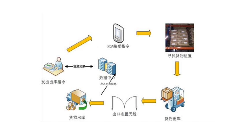 RFID智能仓储系统 PDA出入库盘存