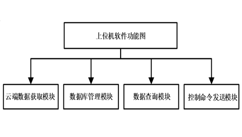 滑移率上位机软硬件开发