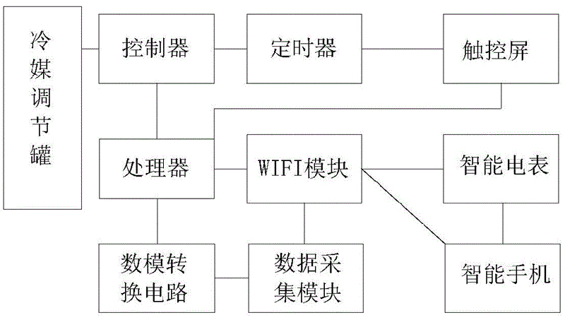高效空調(diào)系統(tǒng) 上位機開發(fā)
