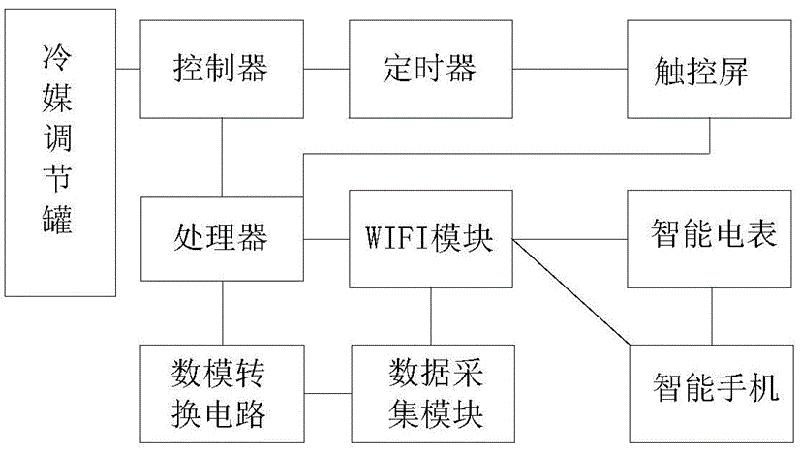 高效空调系统 上位机开发