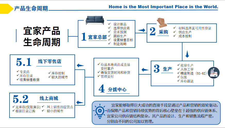 宜家IKEA案例分析——家具行业的供应链管理典范