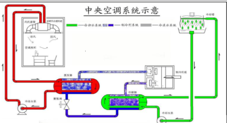 暖通设计，二次供水设计