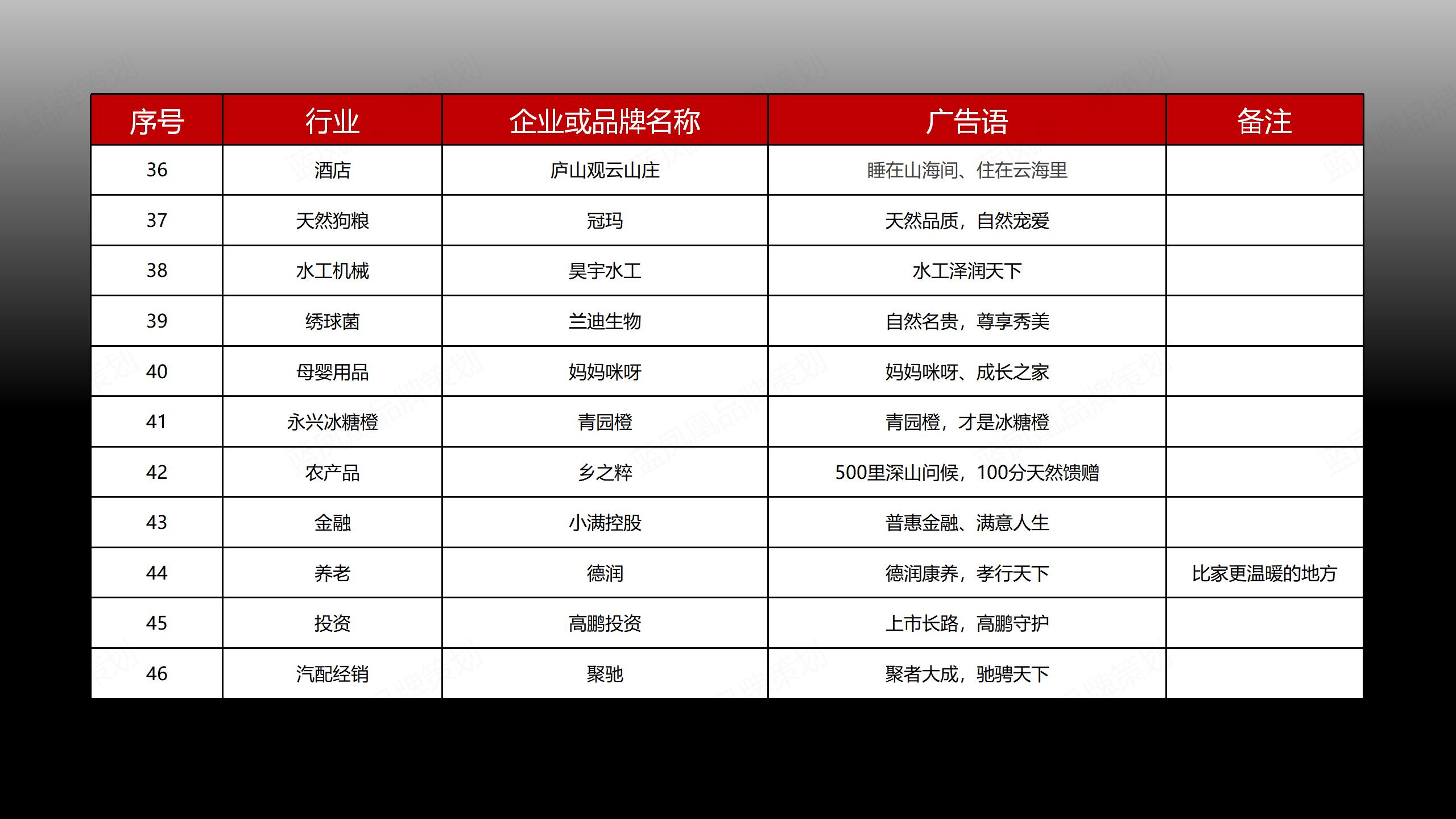 蓝凤凰品牌策划部分企业品牌广告语策划案例集萃