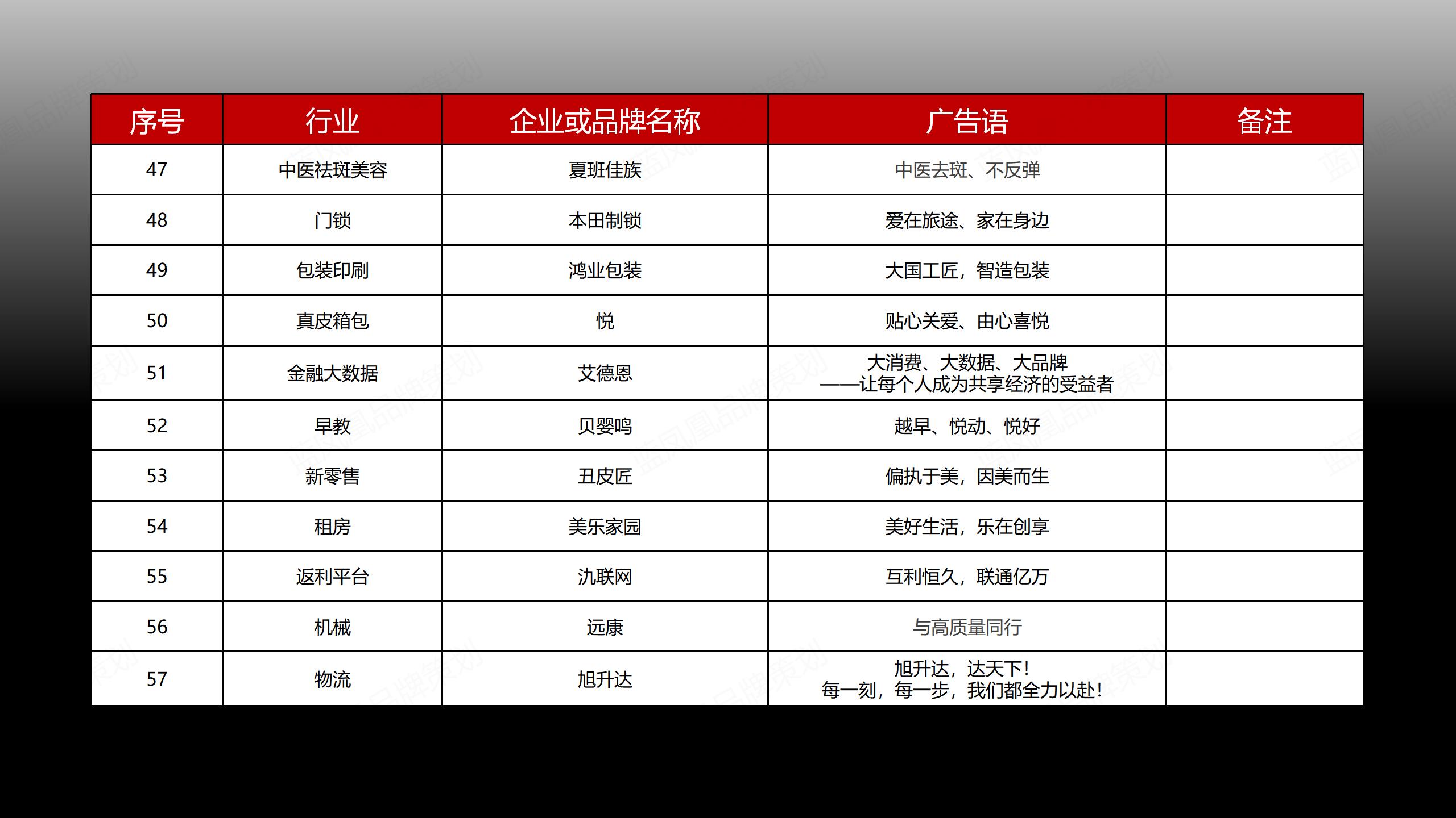 蓝凤凰品牌策划部分企业品牌广告语策划案例集萃