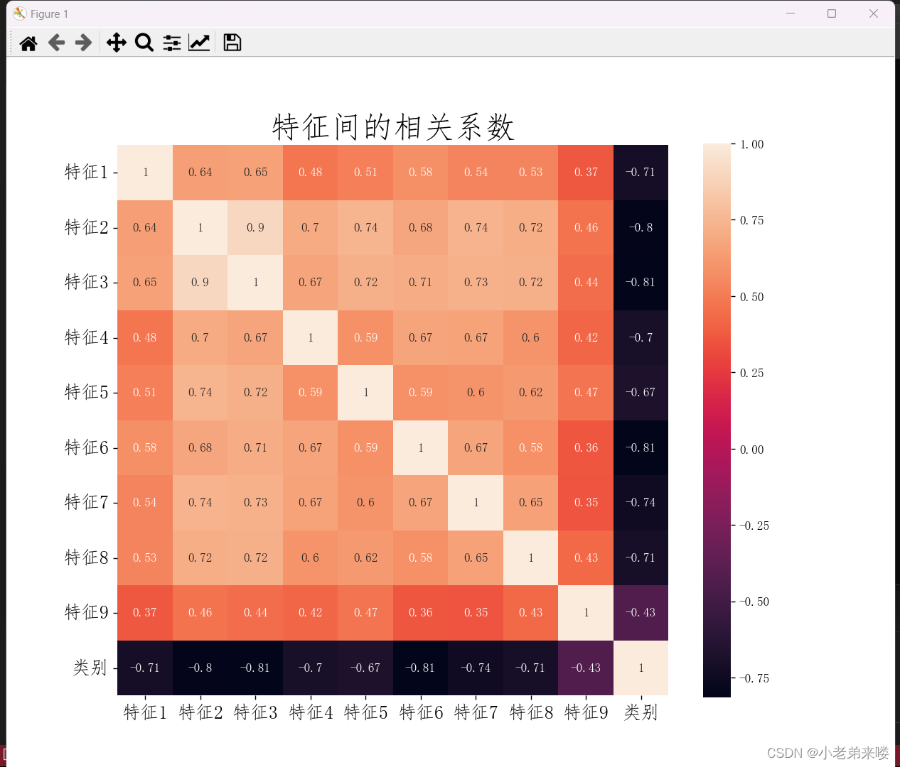 基于随机森林的肿瘤识别