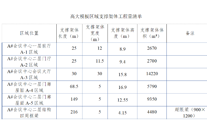 高級(jí)工程師團(tuán)專業(yè)施工方案編制