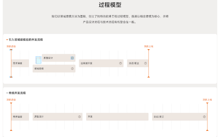 普潤開發(fā)