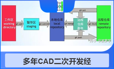 多年CAD二次開發(fā)經(jīng)驗(yàn)
