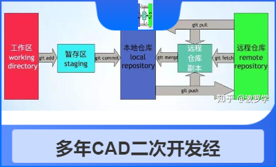 多年CAD二次开发经验